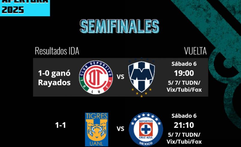 Los datos para las Semis de Vuelta en la Liga MX
